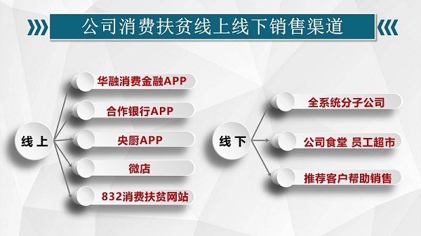 中國華融：拓渠道廣動(dòng)員聚合力 消費(fèi)扶貧大幅增長(zhǎng) 全力支持解決農(nóng)產(chǎn)品滯銷賣難問題
